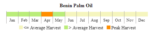 images\DM\cropcalendar\wafrica_dm_calendar_palm oil.png
